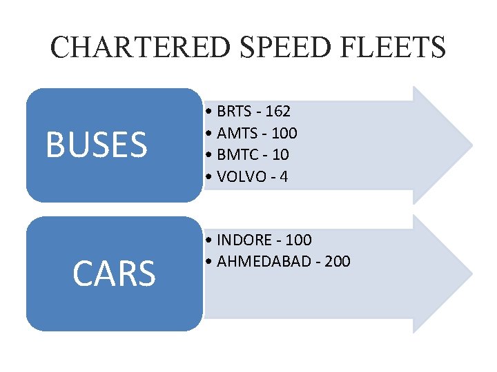 CHARTERED SPEED FLEETS BUSES CARS • BRTS - 162 • AMTS - 100 •