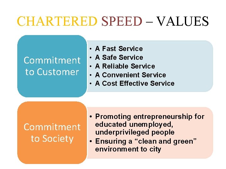 CHARTERED SPEED – VALUES Commitment to Customer • • • Commitment to Society •