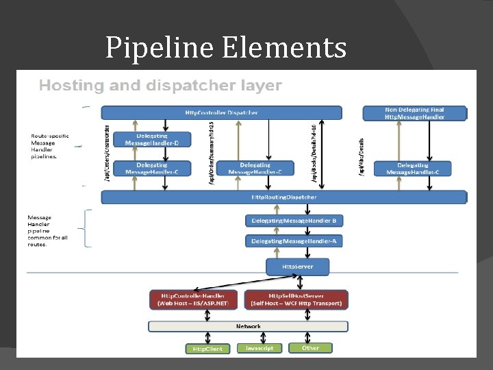 Pipeline Elements Pipeline Elements