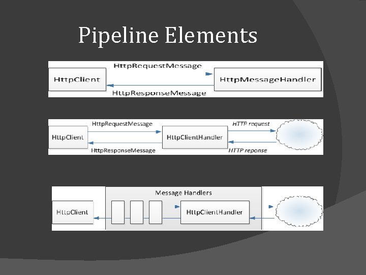 Pipeline Elements Pipeline Elements