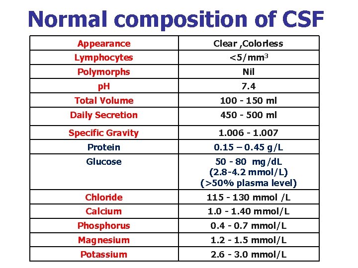 Normal composition of CSF Appearance Clear , Colorless Lymphocytes <5/mm 3 Polymorphs Nil p.