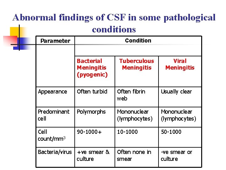 Abnormal findings of CSF in some pathological conditions Parameter Condition Bacterial Meningitis (pyogenic) Tuberculous