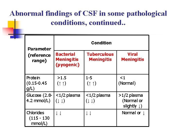 Abnormal findings of CSF in some pathological conditions, continued. . Condition Parameter (reference range)