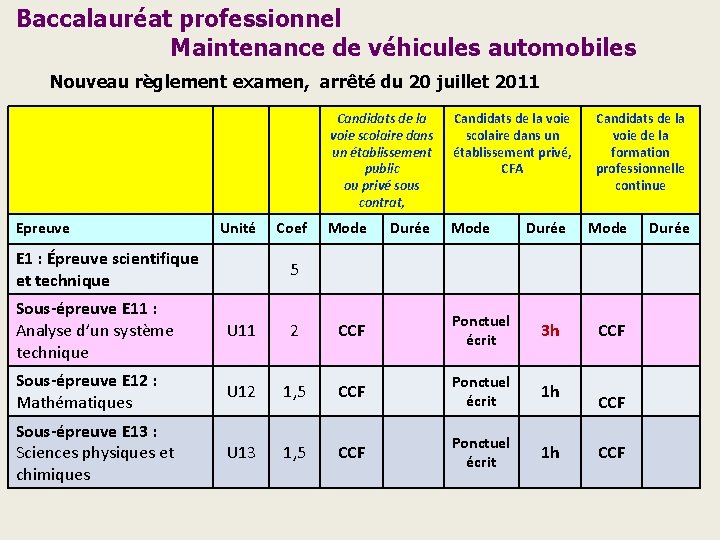 Baccalauréat professionnel Maintenance de véhicules automobiles Nouveau règlement examen, arrêté du 20 juillet 2011