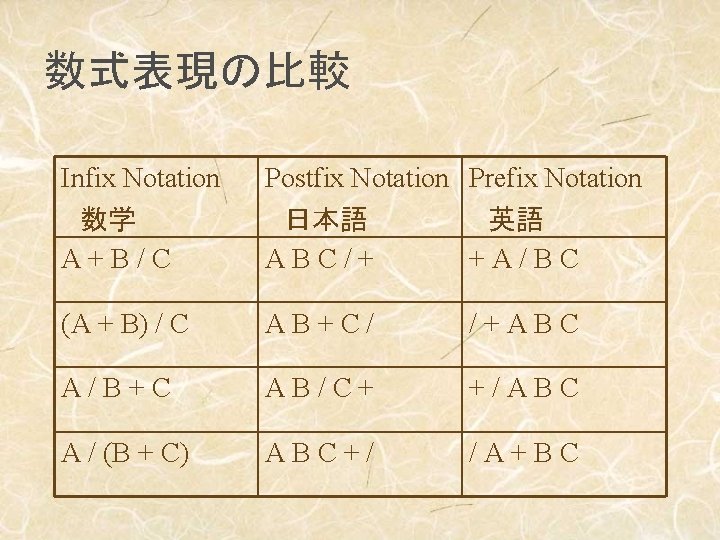 数式表現の比較 Infix Notation Postfix Notation Prefix Notation 数学 A+B/C 日本語 ABC/+ 英語 +A/BC (A