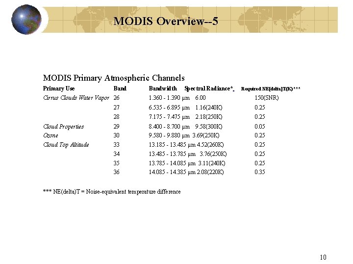 MODIS Overview--5 MODIS Primary Atmospheric Channels Primary Use Bandwidth Spectral Radiance* Required NE[delta]T(K)*** Cirrus