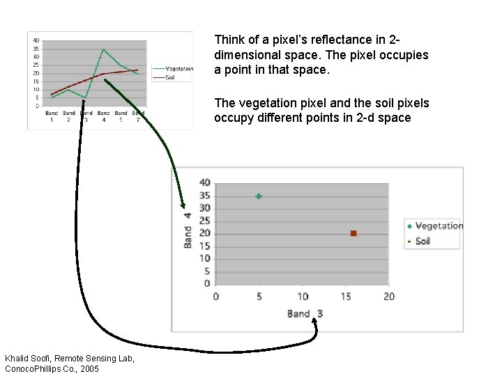 Think of a pixel’s reflectance in 2 dimensional space. The pixel occupies a point