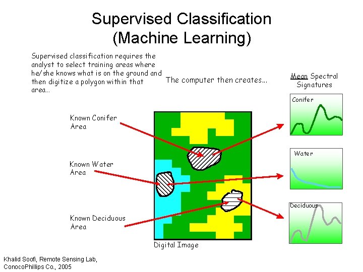 Supervised Classification (Machine Learning) Supervised classification requires the analyst to select training areas where