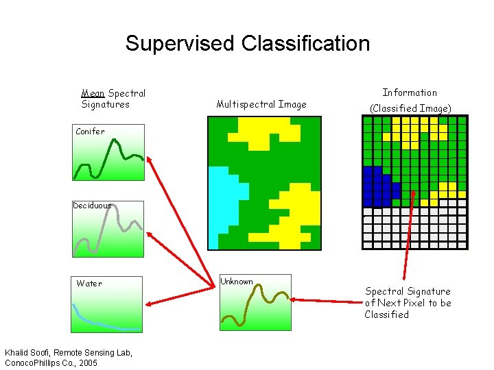 Supervised Classification Mean Spectral Signatures Multispectral Image Information (Classified Image) Conifer Deciduous Water Khalid