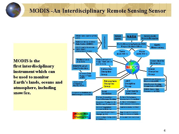 MODIS -An Interdisciplinary Remote Sensing Sensor MODIS is the first interdisciplinary instrument which can