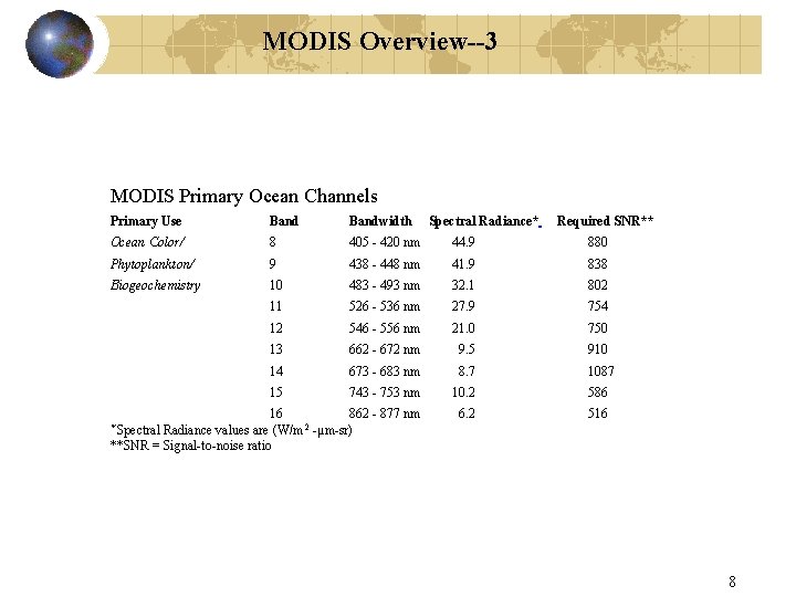 MODIS Overview--3 MODIS Primary Ocean Channels Primary Use Bandwidth Spectral Radiance* Required SNR** Ocean