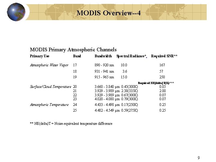 MODIS Overview--4 MODIS Primary Atmospheric Channels Primary Use Bandwidth Spectral Radiance* Required SNR** Atmospheric