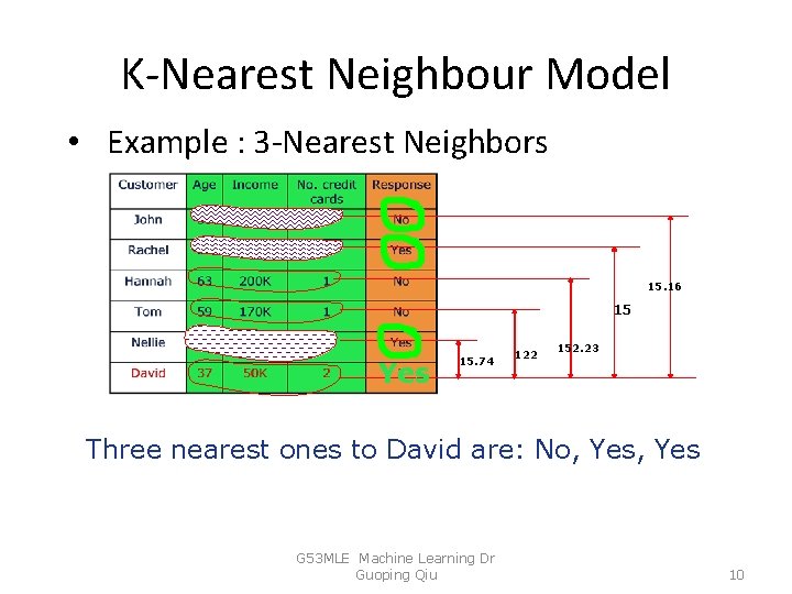 K-Nearest Neighbour Model • Example : 3 -Nearest Neighbors 15. 16 15 Yes 15.