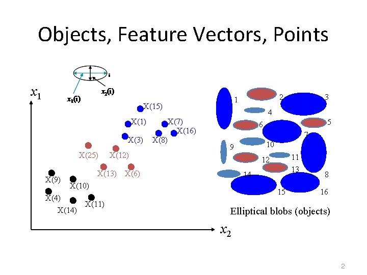 Objects, Feature Vectors, Points x 1 X(15) X(1) X(3) X(25) X(9) X(12) X(7) X(16)