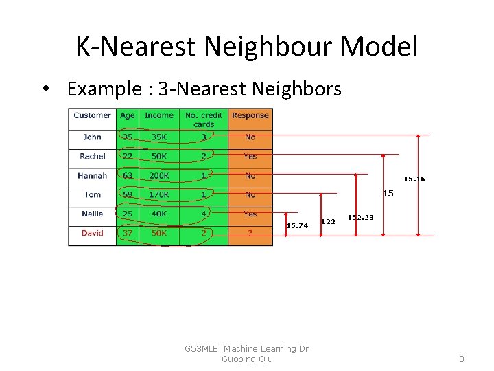 K-Nearest Neighbour Model • Example : 3 -Nearest Neighbors 15. 16 15 15. 74