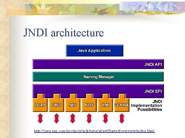 JNDI architecture http: //java. sun. com/products/jndi/tutorial/get. Started/overview/index. html 