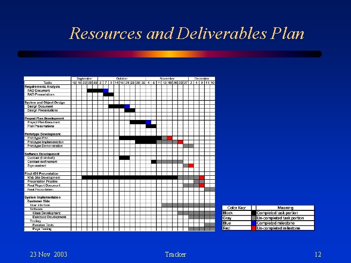 Resources and Deliverables Plan 23 Nov 2003 Tracker 12 