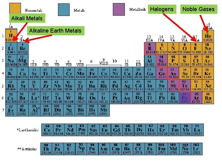 Halogens Alkali Metals Alkaline Earth Metals Noble Gases 
