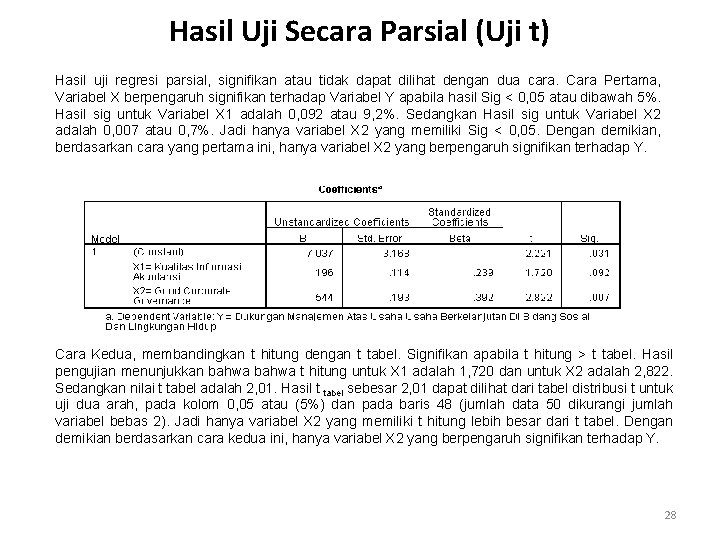 Hasil Uji Secara Parsial (Uji t) Hasil uji regresi parsial, signifikan atau tidak dapat