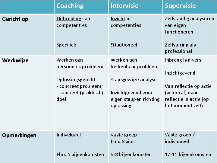 Gericht op Werkwijze Opmerkingen Coaching Intervisie Supervisie Uitbreiding van competenties Inzicht in competenties Zelfstandig