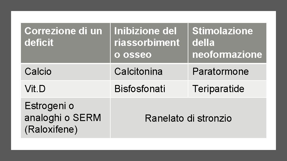 Correzione di un deficit Inibizione del riassorbiment o osseo Stimolazione della neoformazione Calcio Calcitonina