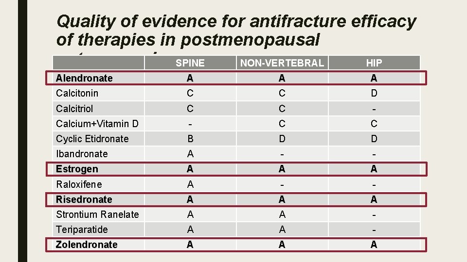 Quality of evidence for antifracture efficacy of therapies in postmenopausal osteoporosis SPINE NON-VERTEBRAL HIP