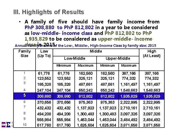 III. Highlights of Results • A family of five should have family income from