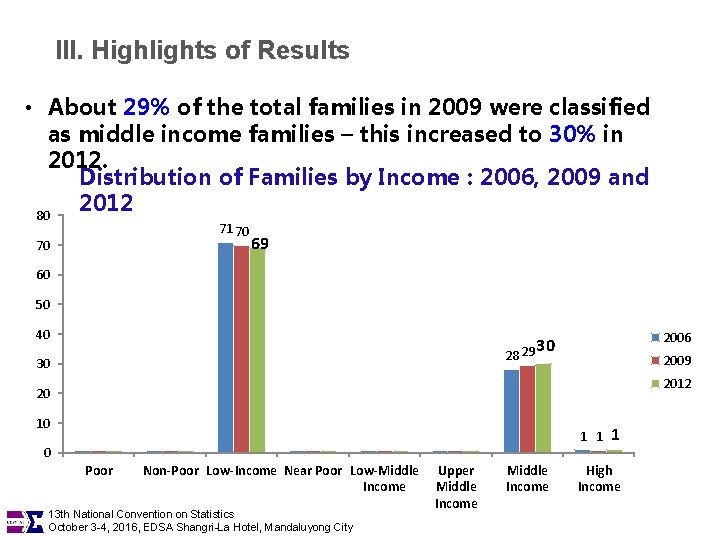 III. Highlights of Results • About 29% of the total families in 2009 were