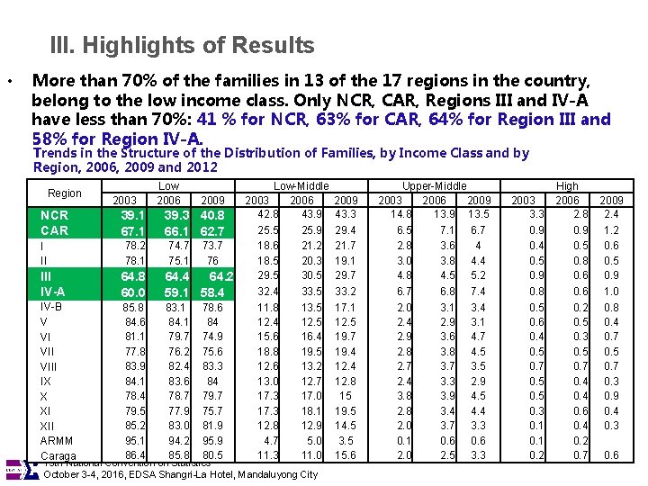 III. Highlights of Results • More than 70% of the families in 13 of