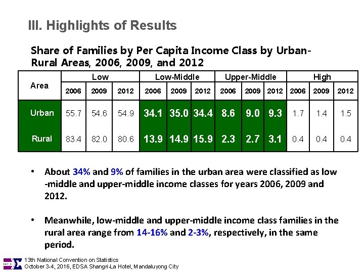 III. Highlights of Results Share of Families by Per Capita Income Class by Urban.
