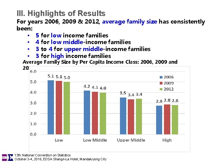 III. Highlights of Results For years 2006, 2009 & 2012, average family size has