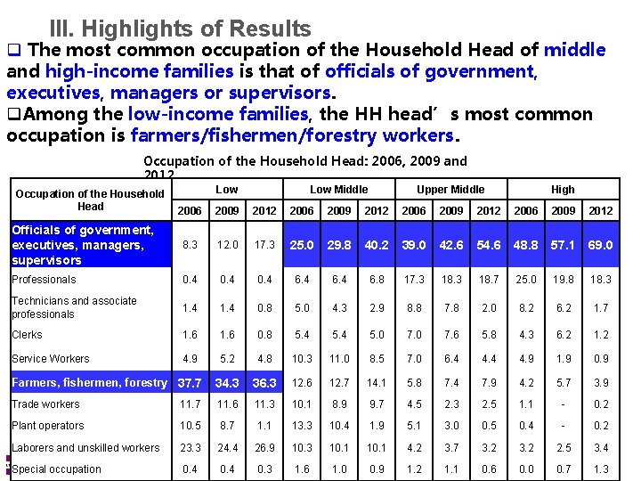 III. Highlights of Results q The most common occupation of the Household Head of