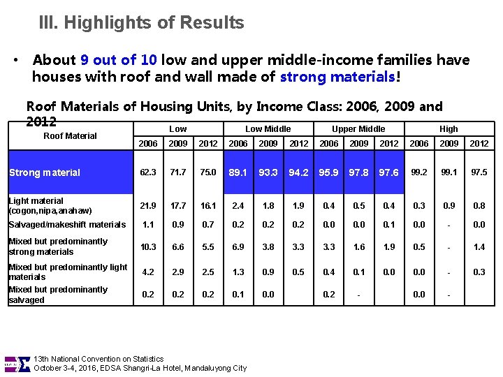 III. Highlights of Results • About 9 out of 10 low and upper middle-income