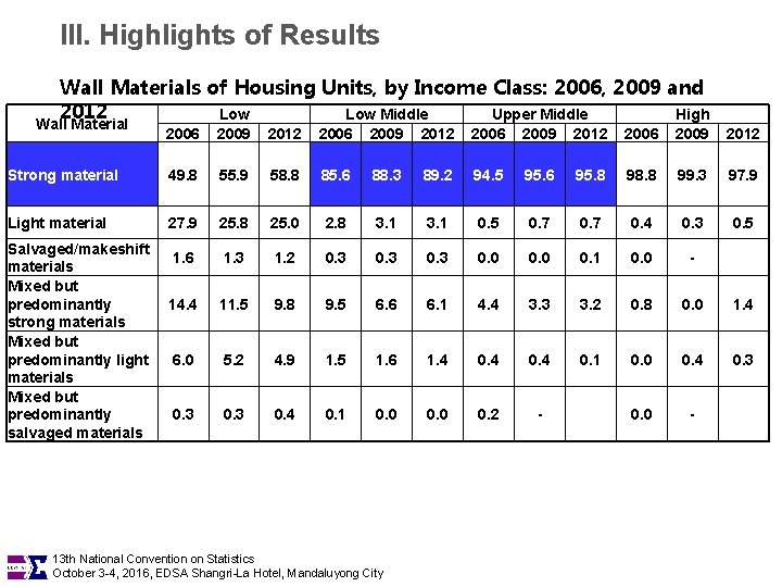 III. Highlights of Results Wall Materials of Housing Units, by Income Class: 2006, 2009