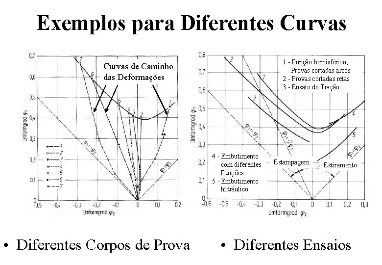 Exemplos para Diferentes Curvas 1 - Punção hemisférico, Provas cortadas arcos 2 - Provas