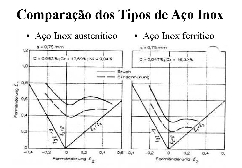 Comparação dos Tipos de Aço Inox • Aço Inox austenítico • Aço Inox ferrítico