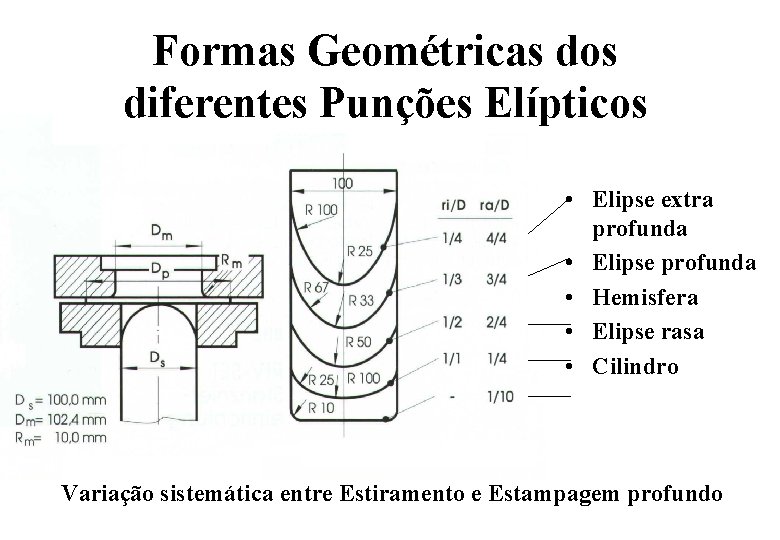 Formas Geométricas dos diferentes Punções Elípticos • Elipse extra profunda • Elipse profunda •