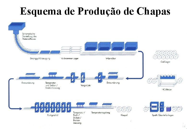 Esquema de Produção de Chapas 