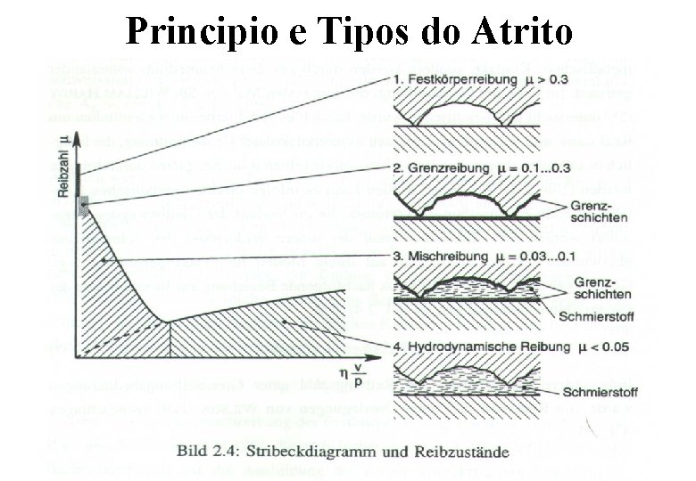 Principio e Tipos do Atrito 