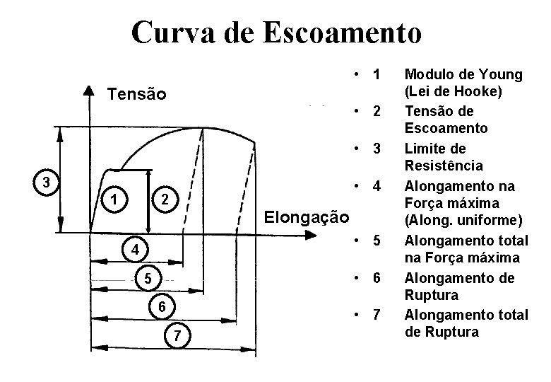 Curva de Escoamento • 1 Tensão • 2 • 3 3 1 • 4