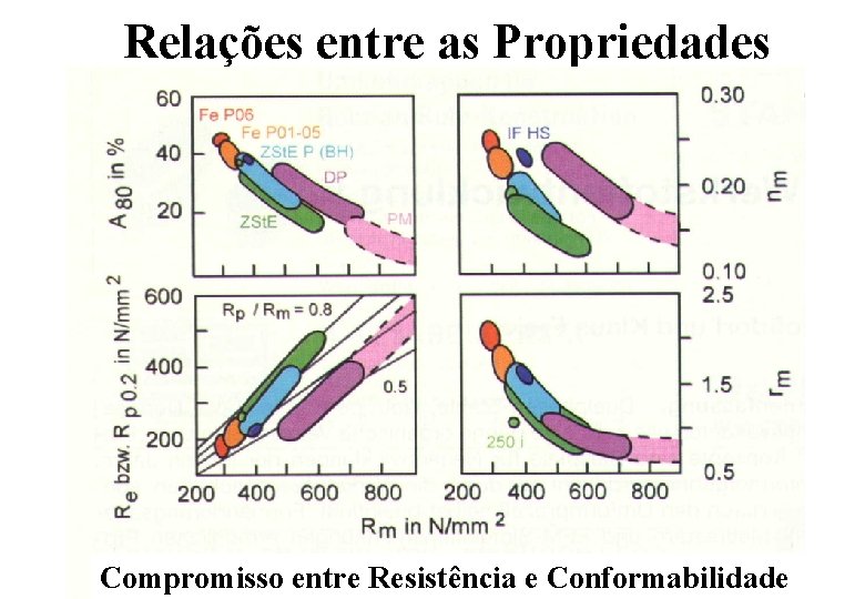 Relações entre as Propriedades Compromisso entre Resistência e Conformabilidade 