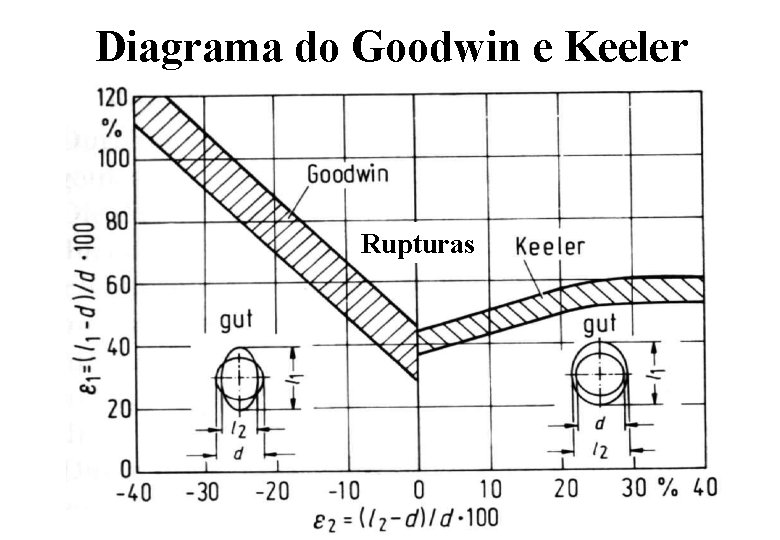 Diagrama do Goodwin e Keeler Rupturas 