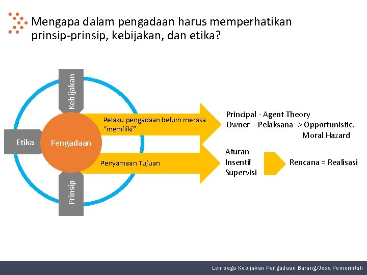 Kebijakan Mengapa dalam pengadaan harus memperhatikan prinsip-prinsip, kebijakan, dan etika? Pelaku pengadaan belum merasa