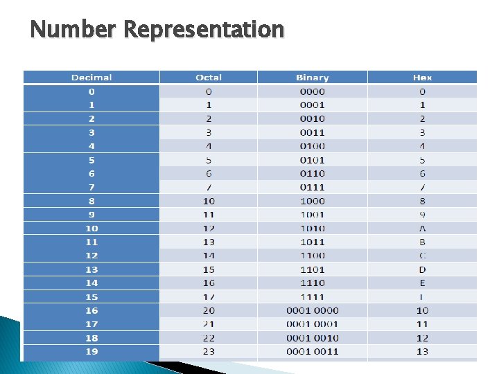 Number Representation Number Representation