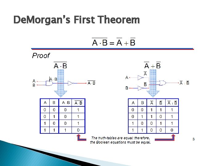 De. Morgan’s First Theorem De. Morgan’s First Theorem