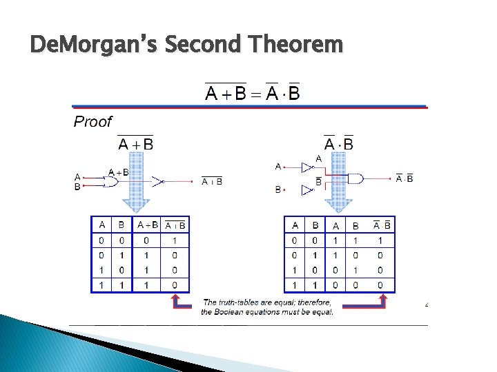 De. Morgan’s Second Theorem De. Morgan’s Second Theorem