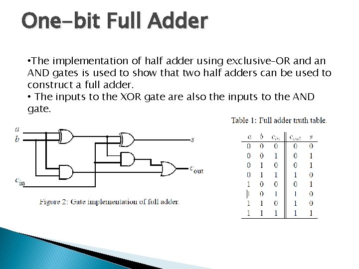 One-bit Full Adder • The implementation of half adder using exclusive–OR and an AND One-bit Full Adder • The implementation of half adder using exclusive–OR and an AND