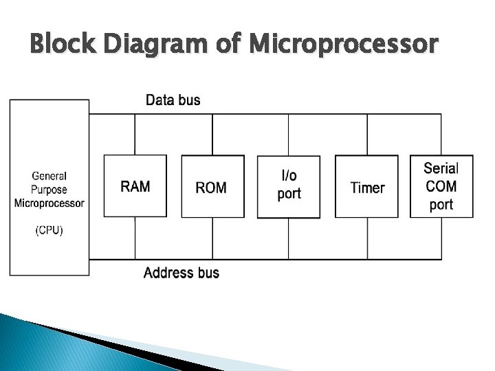 Block Diagram of Microprocessor Block Diagram of Microprocessor
