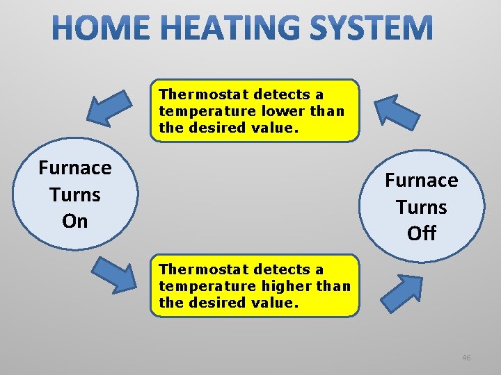 Thermostat detects a temperature lower than the desired value. Furnace Turns On Furnace Turns Thermostat detects a temperature lower than the desired value. Furnace Turns On Furnace Turns
