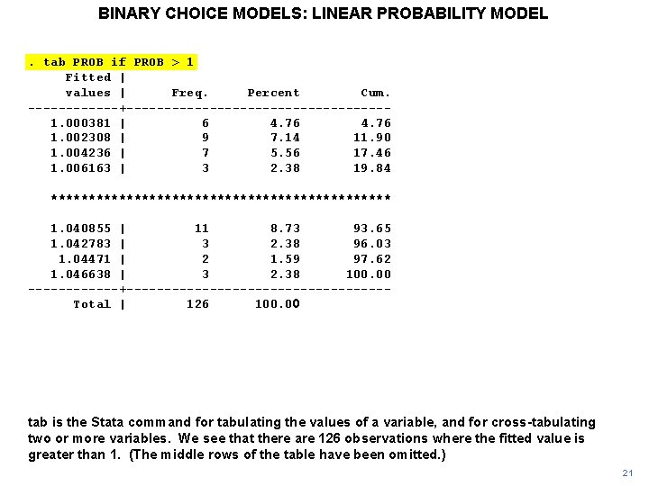 BINARY CHOICE MODELS: LINEAR PROBABILITY MODEL. tab PROB if PROB > 1 Fitted |